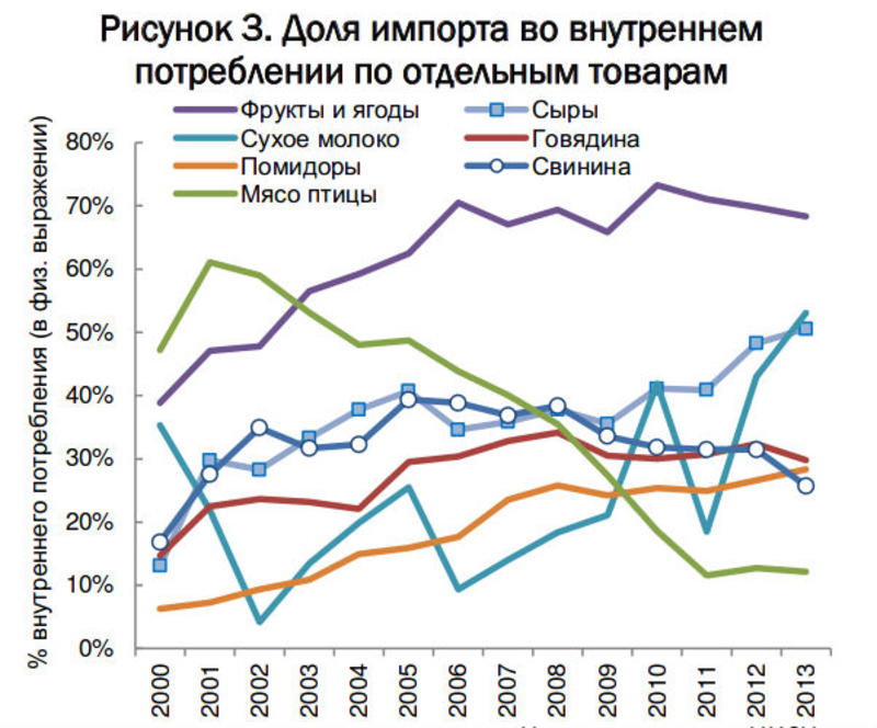 В России вырастут цены на продукты из-за запрета импорта - эксперт / icss.ac.ru