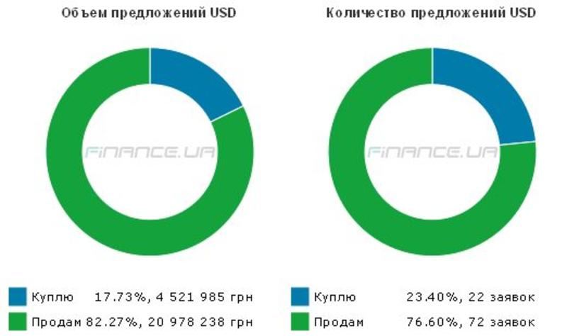 Курс валют: гривна борется / finance.ua
