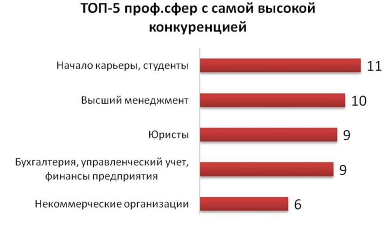 Конкуренция на рынке вакансий снизилась / rabota.ua