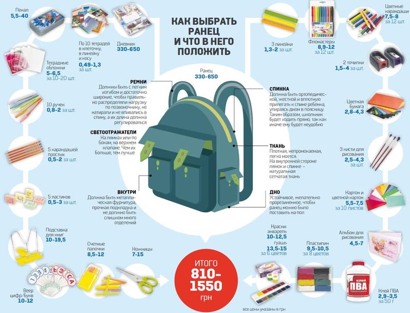 Сколько стоит собрать ребенка в школу (инфографика) / vesti.ua