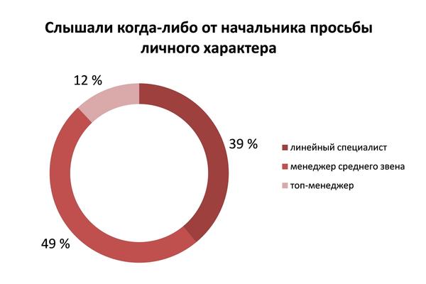 Каждый второй босс обращается к подчиненным с необычными просьбами
