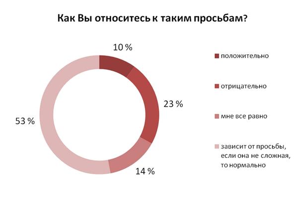 Каждый второй босс обращается к подчиненным с необычными просьбами