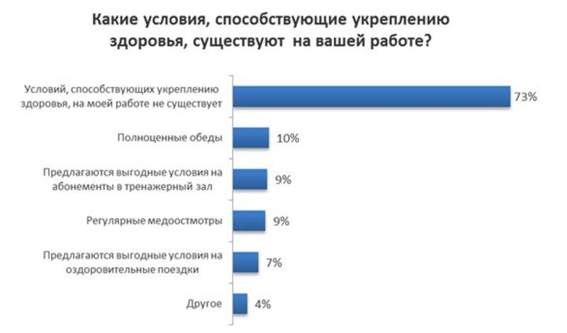 Как работа влияет на наше здоровье - опрос / rabota.ua
