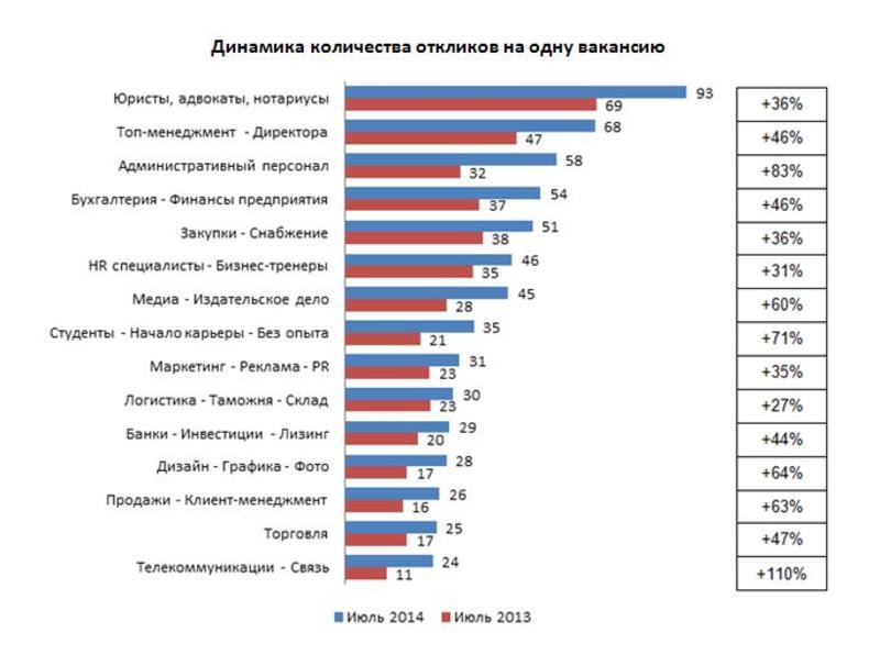 Борьба за место: откликов на вакансии стало на 50% больше / rabota.ua