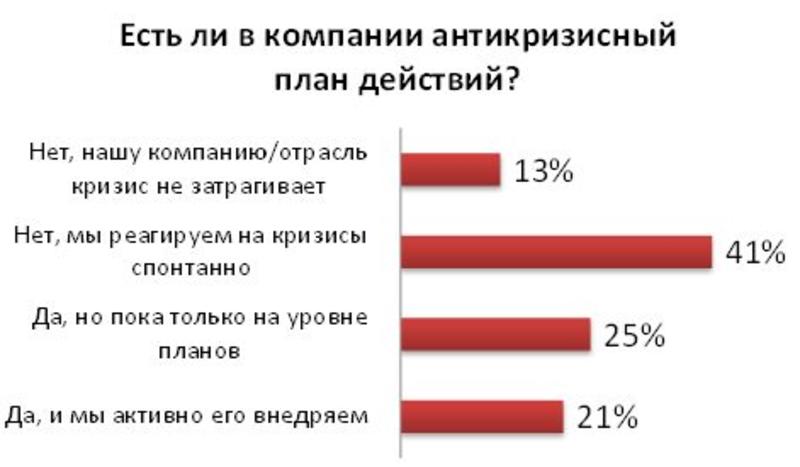 Более 40% работодателей не знают, что делать в кризис / hh.ua