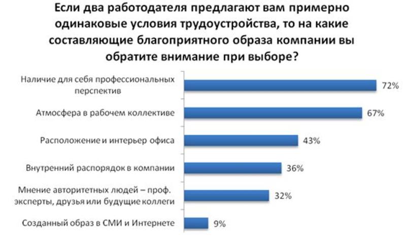 Кроме денег: какие предложения работодателей привлекают украинцев / rabota.ua