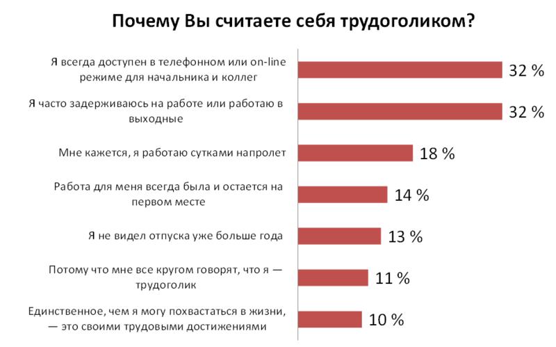 Половина офисных сотрудников считают себя трудоголиками / hh.ua
