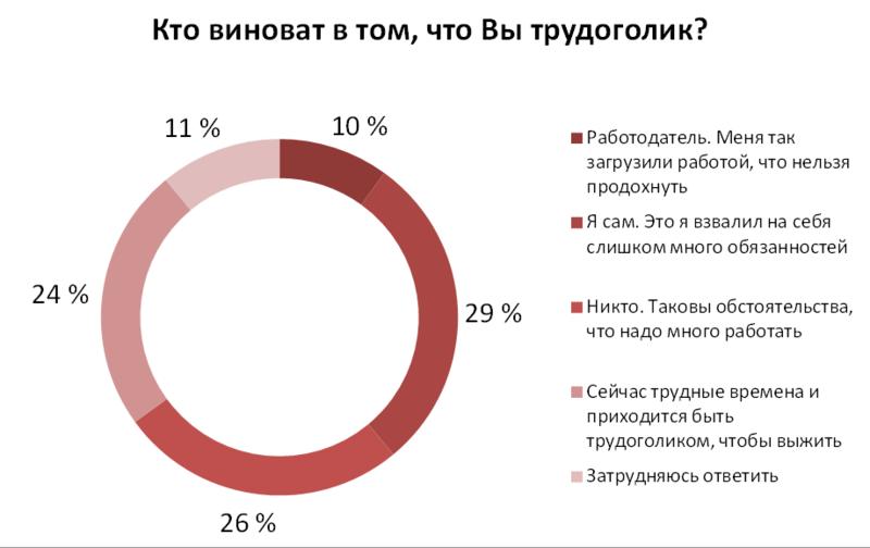 Половина офисных сотрудников считают себя трудоголиками / hh.ua