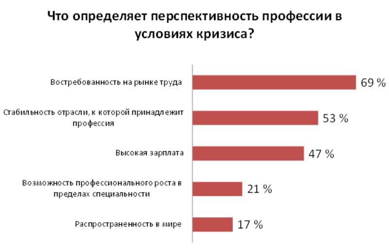 Украинцы назвали самые перспективные профессии / hh.ua