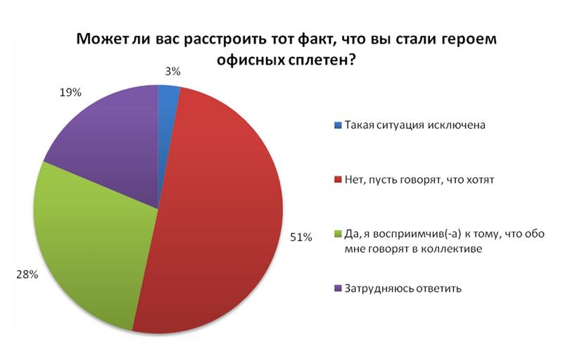 Каждый десятый работник позитивно относится к сплетням - опрос / rabota.ua