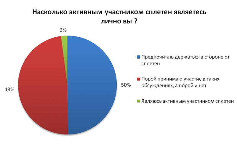 Каждый десятый работник позитивно относится к сплетням - опрос / rabota.ua