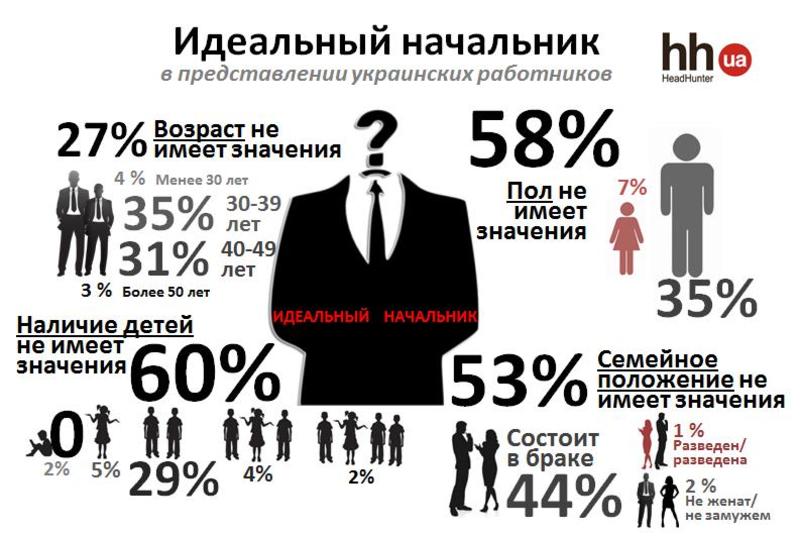 День шефа: о каком начальнике мечтают украинцы / hh.ua