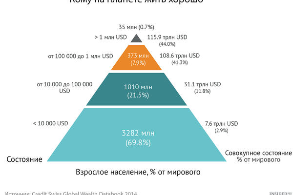 В какой стране богатеют быстрее всего (инфографика)
