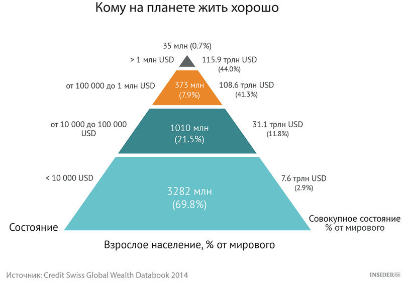 В какой стране богатеют быстрее всего (инфографика) / credit-suisse.com