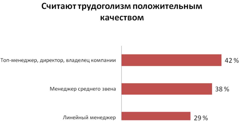 Как выбиться в боссы: Более половины начальников - трудоголики / hh.ua