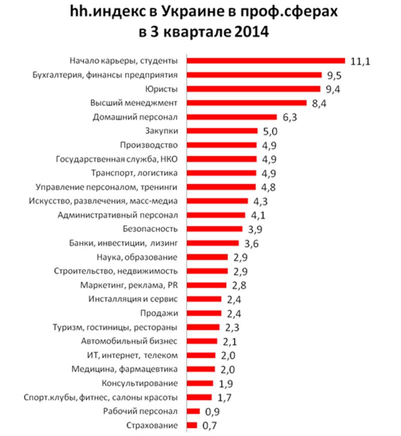 Названы профессии с самой низкой конкуренцией в Украине / hh.ua