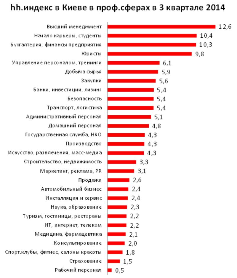 Названы профессии с самой низкой конкуренцией в Украине / hh.ua