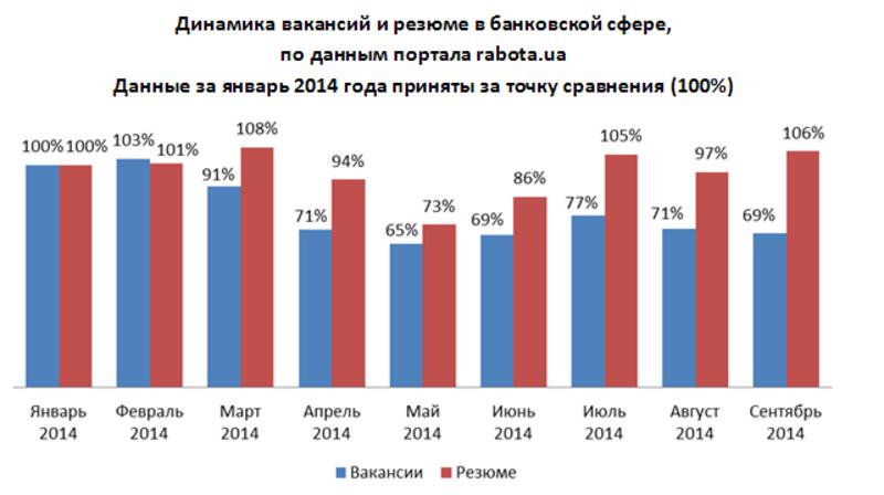 Вакансий в банках стало меньше на треть / rabota.ua