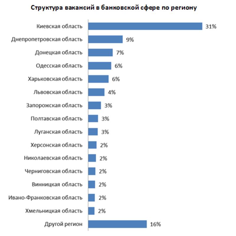 Вакансий в банках стало меньше на треть / rabota.ua