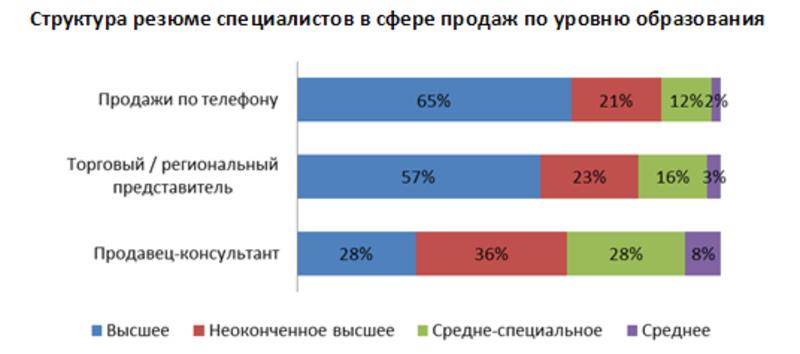 Почему молодежь идет в продажи: анализ рынка труда / rabota.ua
