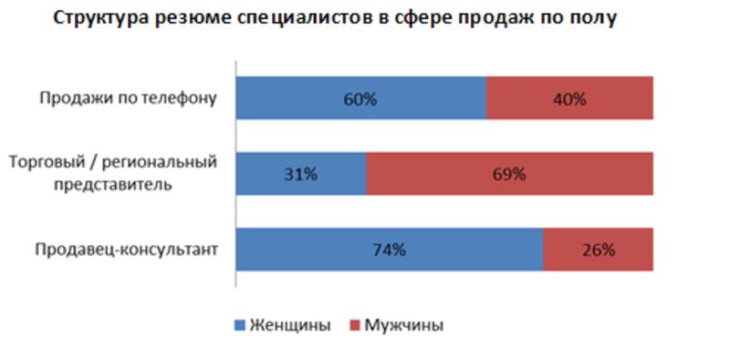 Почему молодежь идет в продажи: анализ рынка труда / rabota.ua
