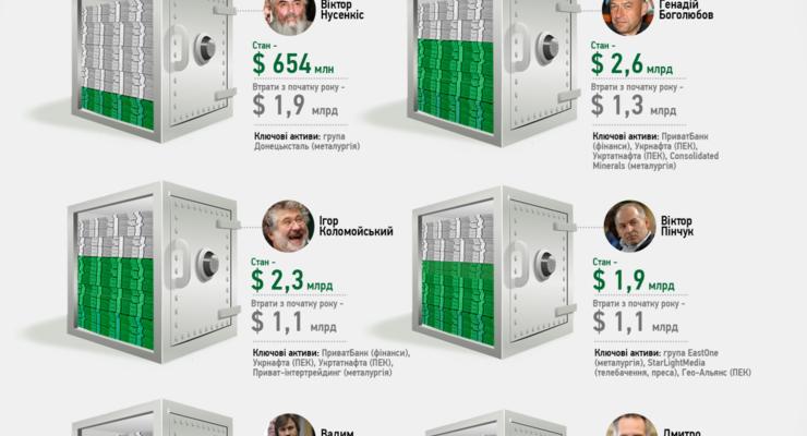 Названы топ-10 украинских миллионеров-неудачников