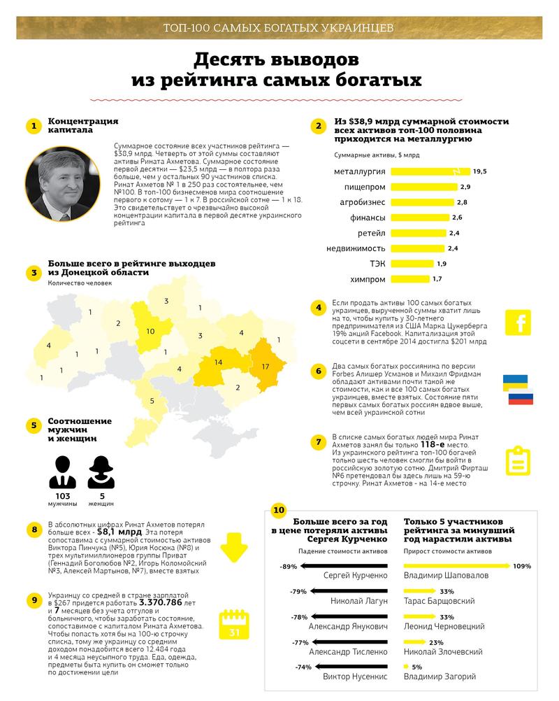 Названы топ-10 украинских миллионеров-неудачников / nvua.net
