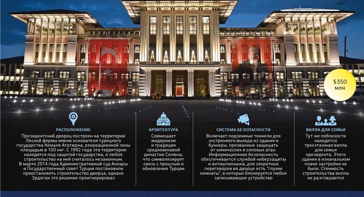Дворец президента Турции больше Лувра и Кремля (инфографика)