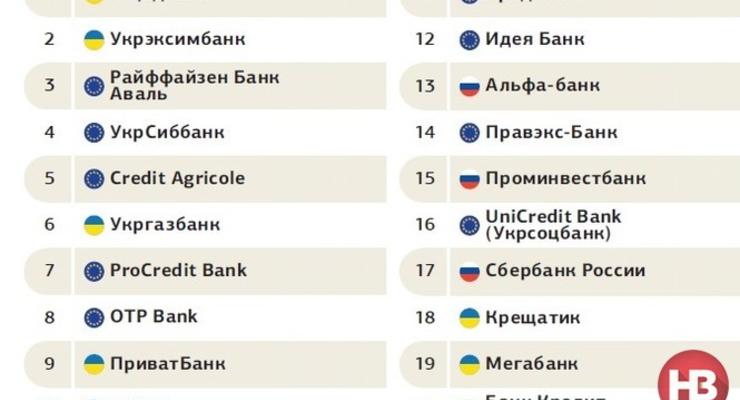 В ТОП-20 самых надежных банков Украины только восемь украинских