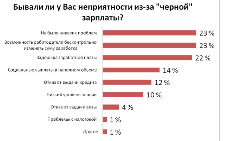 Три четверти сотрудников сталкивались с проблемами из-за зарплаты в конвертах / hh.ua