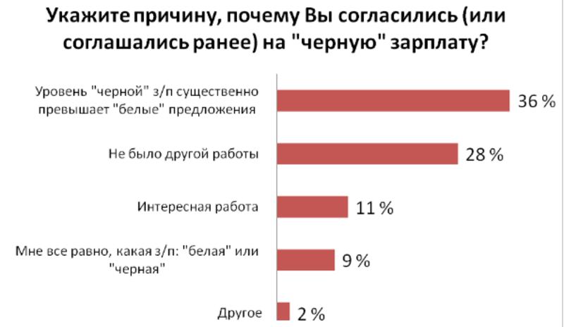 Три четверти сотрудников сталкивались с проблемами из-за зарплаты в конвертах / hh.ua