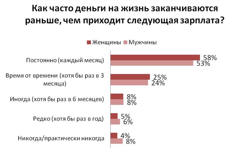 Как спасти зарплату от трат: на чем экономят украинцы / hh.ua