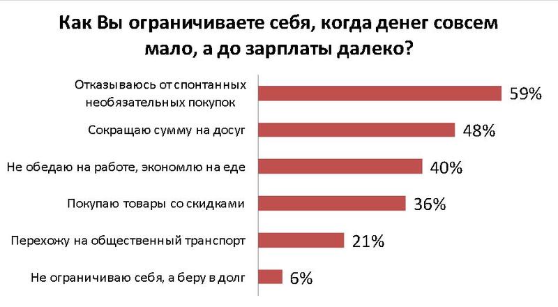 Как спасти зарплату от трат: на чем экономят украинцы / hh.ua