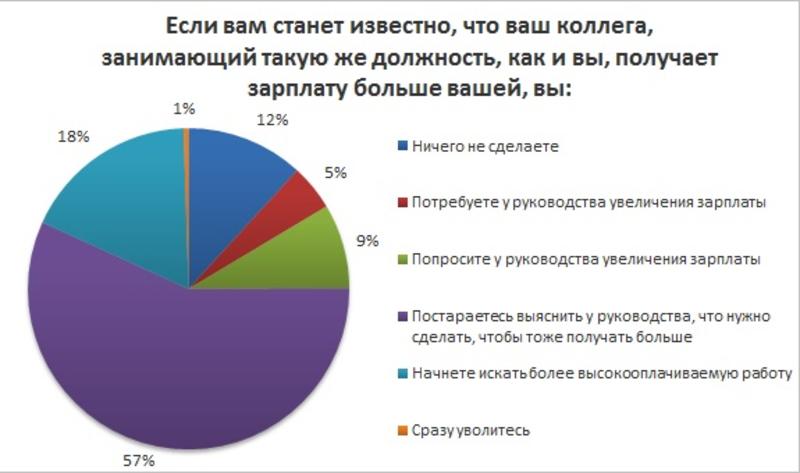 Только каждый четвертый знает зарплату своего босса / rabota.ua
