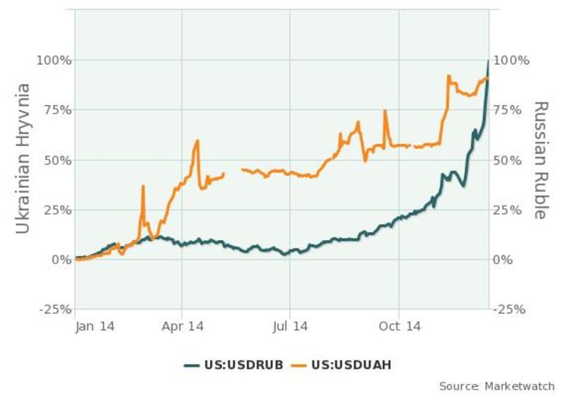 Хуже гривны: Российский рубль стал самой слабой валютой в мире / marketwatch.com