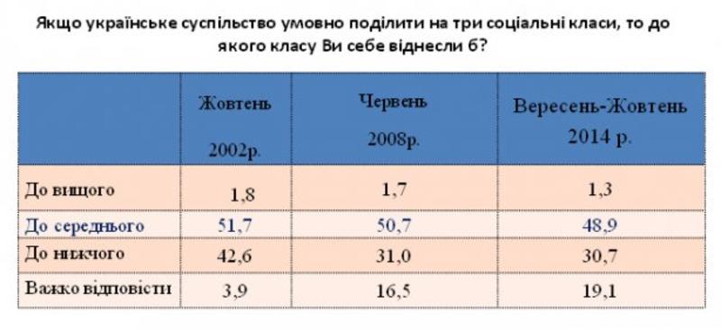 Треть украинцев относят себя к низшему классу – опрос / zn.ua