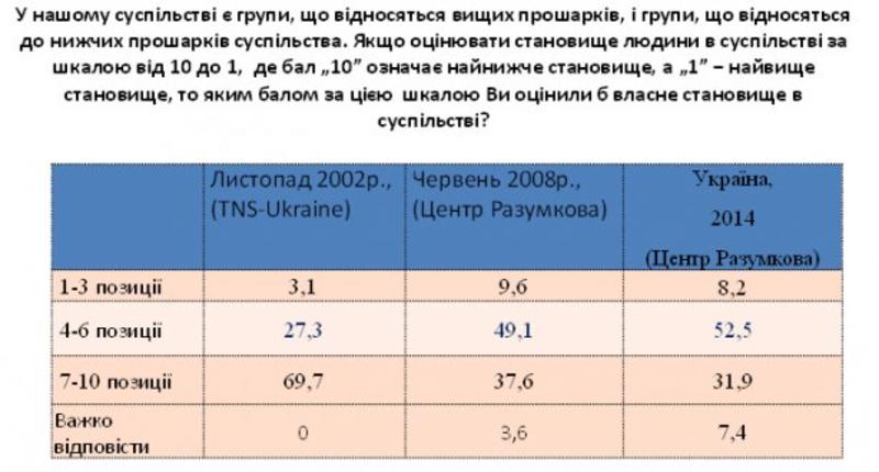 Треть украинцев относят себя к низшему классу – опрос / zn.ua