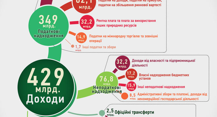 Бюджет 2015 будет наполняться за счет простых украинцев - эксперты