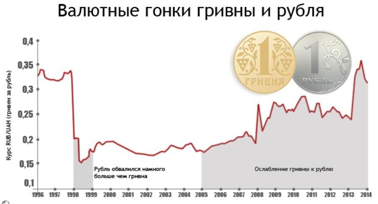 Курс валюты обмена рубль гривна обмен валют лучшее