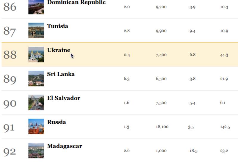 В Украине бизнес вести легче, чем в России - Forbes / forbes.com