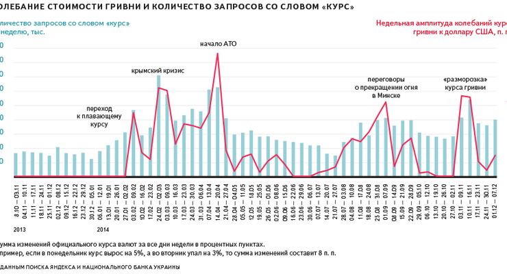 Украинцев больше всего интересует курс гривны к рублю - Яндекс