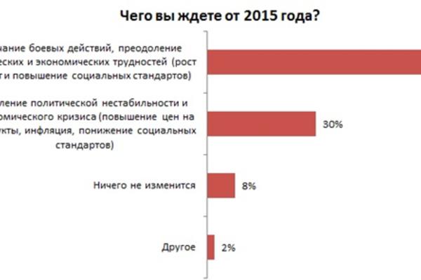Новый год 2015: большинство украинцев верят в рост зарплат