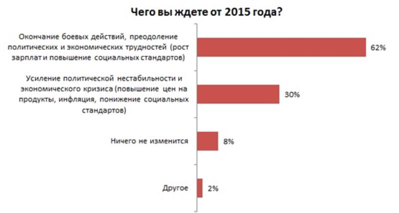 Новый год 2015: большинство украинцев верят в рост зарплат / rabota.ua