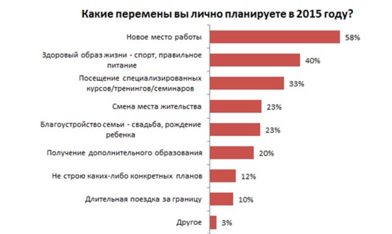 Новый год 2015: большинство украинцев верят в рост зарплат / rabota.ua