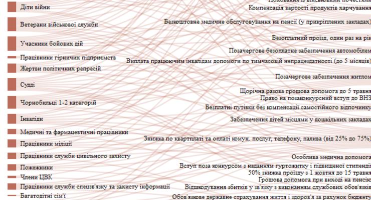Им нет числа: Журналисты визуализировали систему льгот в Украине