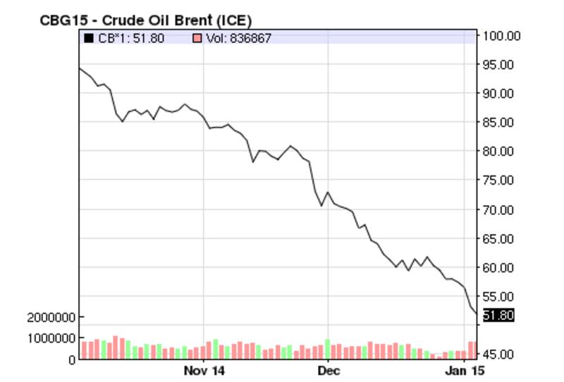 Цена на нефть бьет новые антирекорды