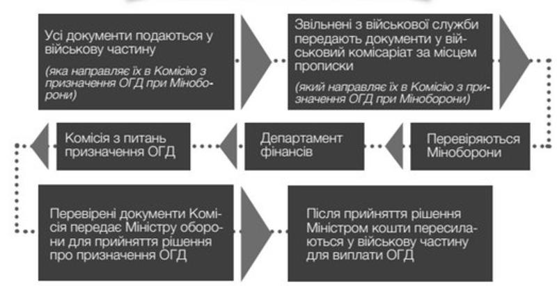 Как получить помощь от государства семьям погибших в АТО / legalaid.in.ua