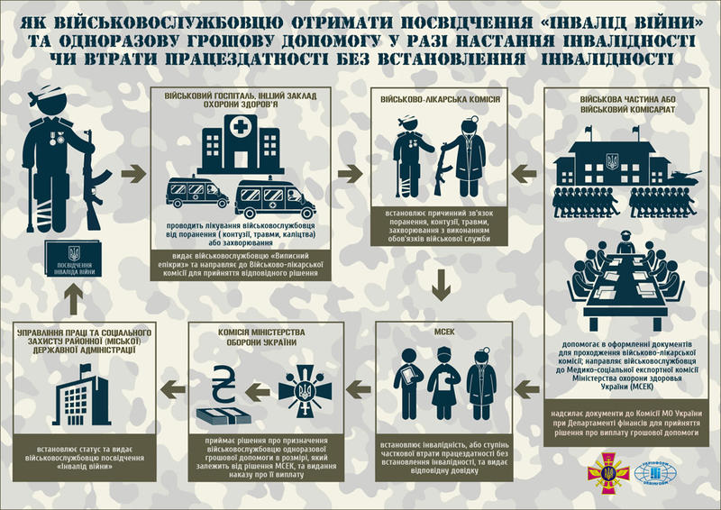 Как получить льготы участникам АТО (инфографика) / ukrinform.ua
