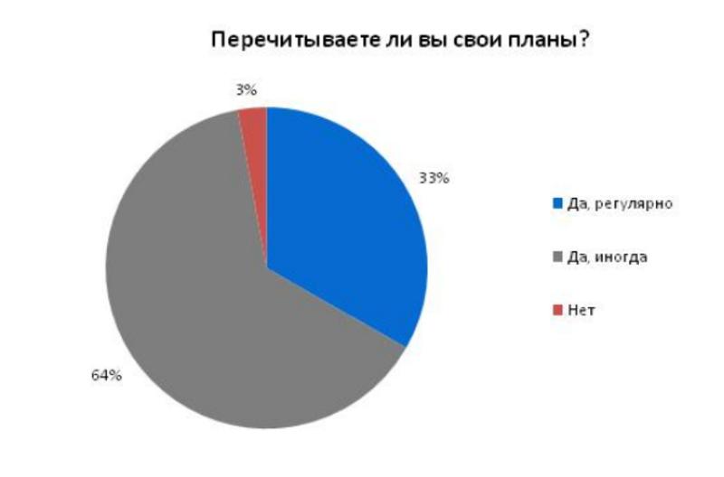 Большинство украинцев строят планы максимум на полгода вперед / rabota.ua