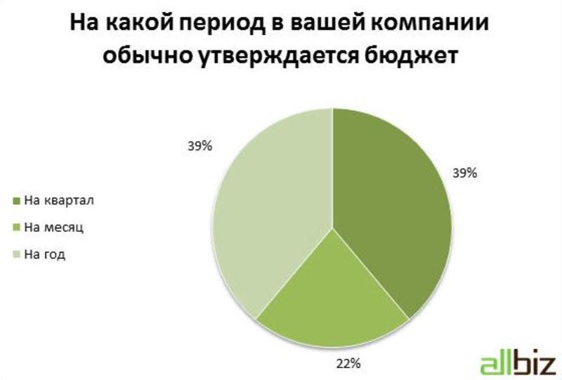 Украинские компании рассказали, как оптимизируют бюджет